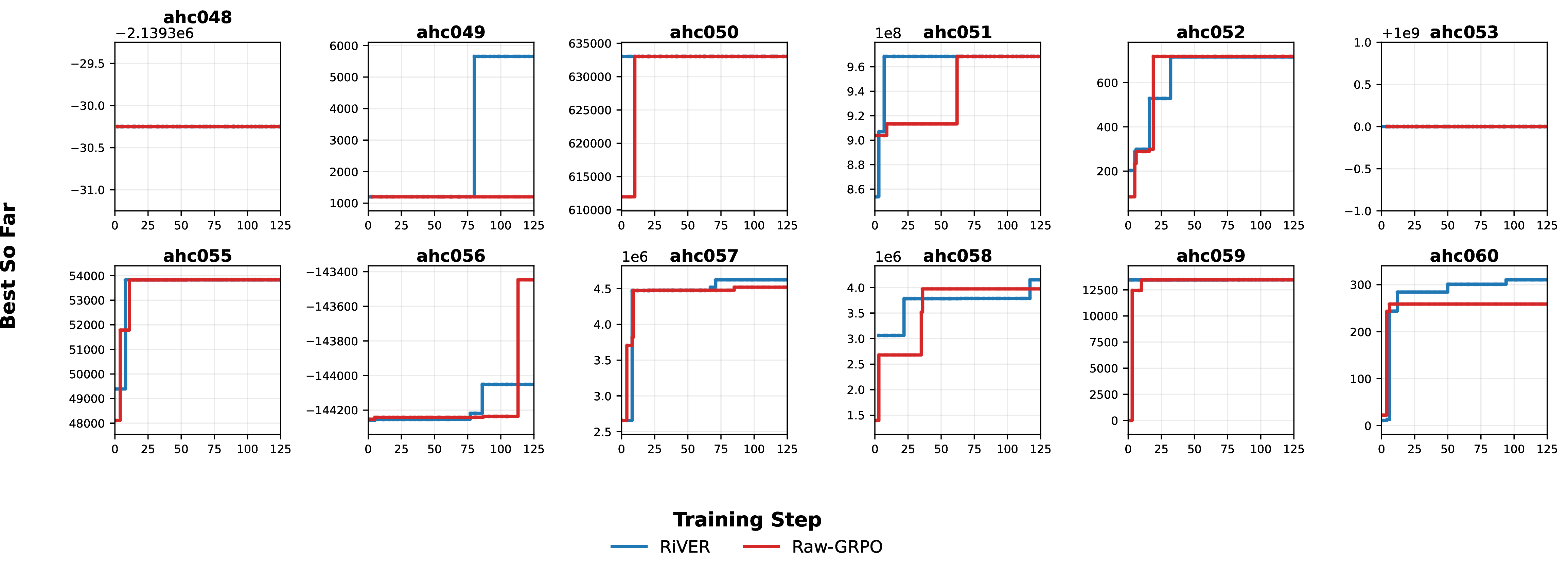 Figure 2: Best-so-far performance across 12 AHC problems.