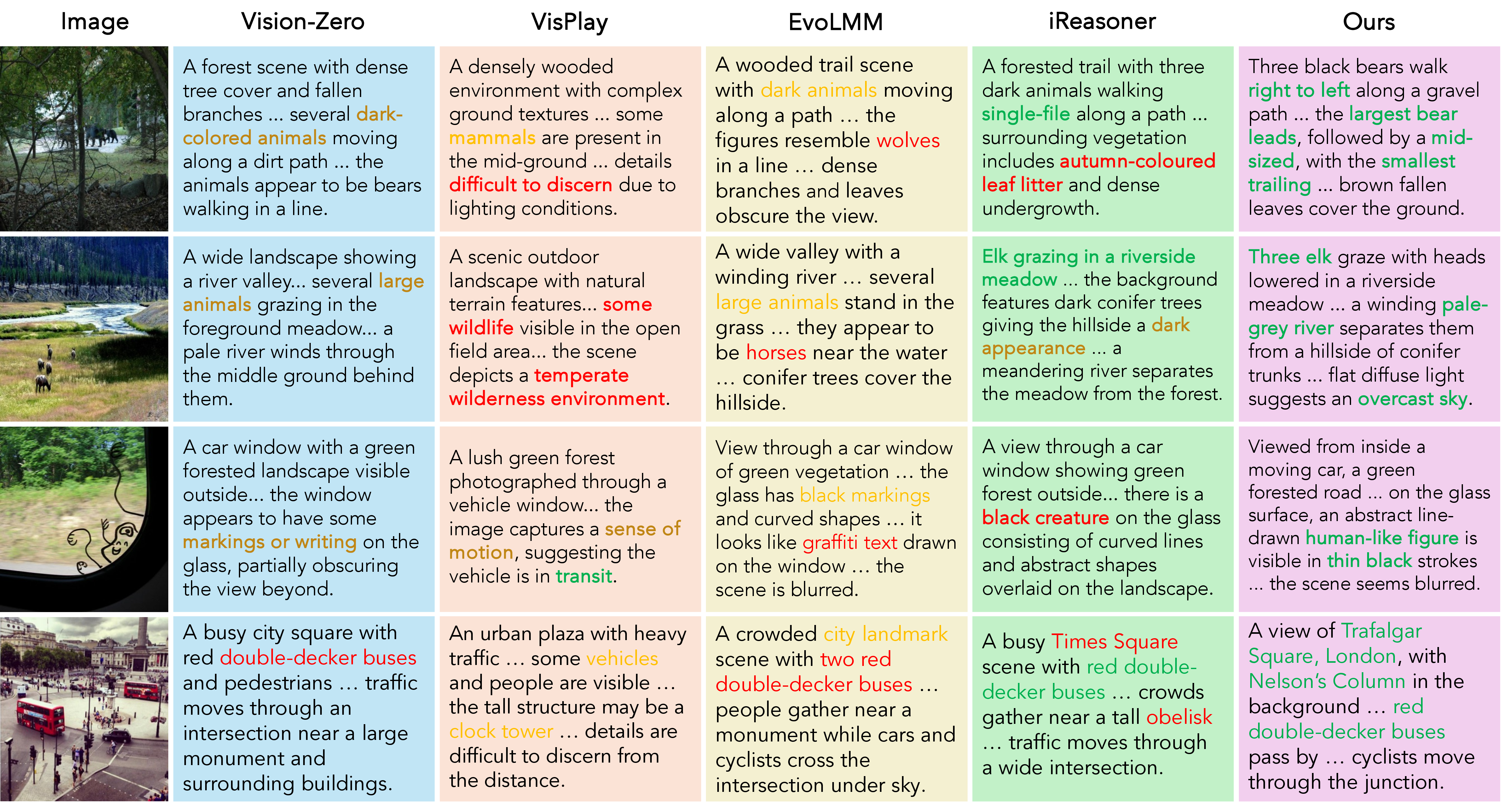 Figure 5: Qualitative comparison of VISE and baselines on four images. Baselines generate either vague category-level descriptions (“large animals,” “vehicles”) or confident hallucinations (“wolves,” “obelisk”), reflecting reliance on language priors. In contrast, VISE provides specific, image-grounded descriptions: it identifies the three bears by size and position, names the elk and river color, recognizes the human-like figure on the car window, and correctly identifies Trafalgar Square and Nelson’s Column. These differences are supported by CIDEr gains in Table 1, indicating that invariance-based training encourages reliance on visible evidence rather than scene-level priors.