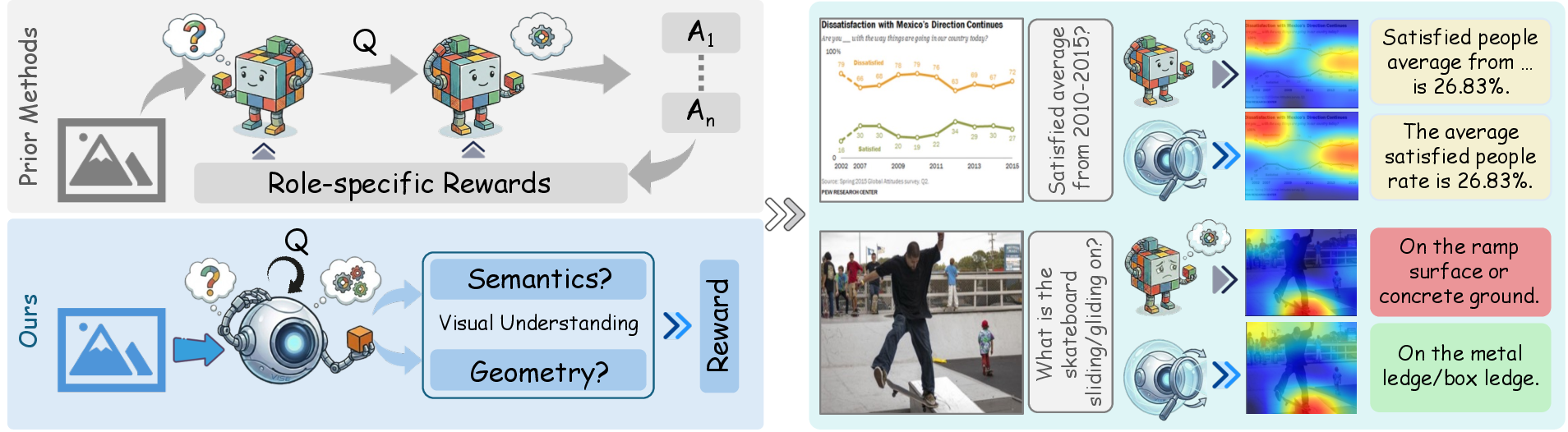 Figure 1: Overview of VISE compared to prior self-evolving methods. [1]–[4] (Left) Prior approaches use separate roles with role-specific objectives optimized for answer consistency, whereas our VISE operates within a single model using geometric and semantic invariance rewards. (Right) For chart-based queries that require minimal visual dependence, both the prior method and our VISE provide accurate answers. However, on real-scene understanding tasks that require deeper visual semantics, prior approaches struggle, likely because the language decoder resorts to statistically plausible scenarios (a “ramp surface” instead of a “metal ledge”). In contrast, VISE accurately identifies the metal ledge, likely due to learning self-consistent visual invariance during unsupervised training. Additional examples are provided in the suppl. material.