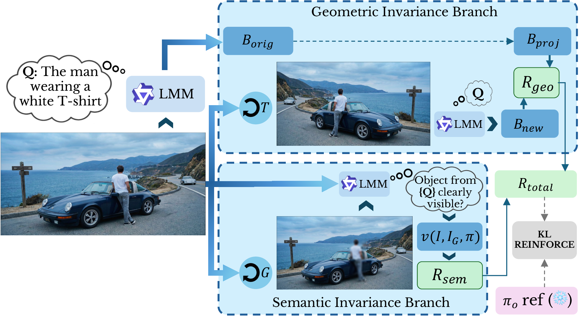 Figure 2: Overview of the VISE self-evolving framework. Given a raw unlabeled image, the model first generates a localization query and predicts a bounding box B_\text{orig}. The Geometric Invariance Branch applies a spatial transformation \mathcal{T}, predicts B_\text{new} on the transformed view, and computes \mathcal{R}_\text{geo} as the GIoU between B_\text{new} and the projected box B_\text{proj} to enforce spatial consistency across views. The Semantic Invariance Branch ghosts the predicted region via blurring and assigns \mathcal{R}_\text{sem} only if the model detects the object before perturbation and not afterward, penalizing evidence-agnostic generation. The combined reward is optimized with KL-regularized REINFORCE against a frozen reference policy \pi_o, without annotations, external reward models, or specialist roles.