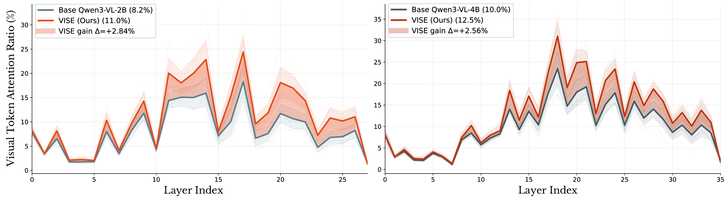 Figure 3: Generation-time visual attention per transformer layer for Base and VISE models on Qwen3-VL-2B (left) and Qwen3-VL-4B (right). VISE-trained models (orange) consistently assign more attention to image tokens across mid-to-late decoder layers where semantic generation occurs, with mean gains of +2.84\% and +2.56\% respectively and per-sample peaks of up to +5.09\% in layers 15–25. The effect is consistent across both model scales, aligning with our claim that the semantic invariance reward strengthens visual conditioning during generation.