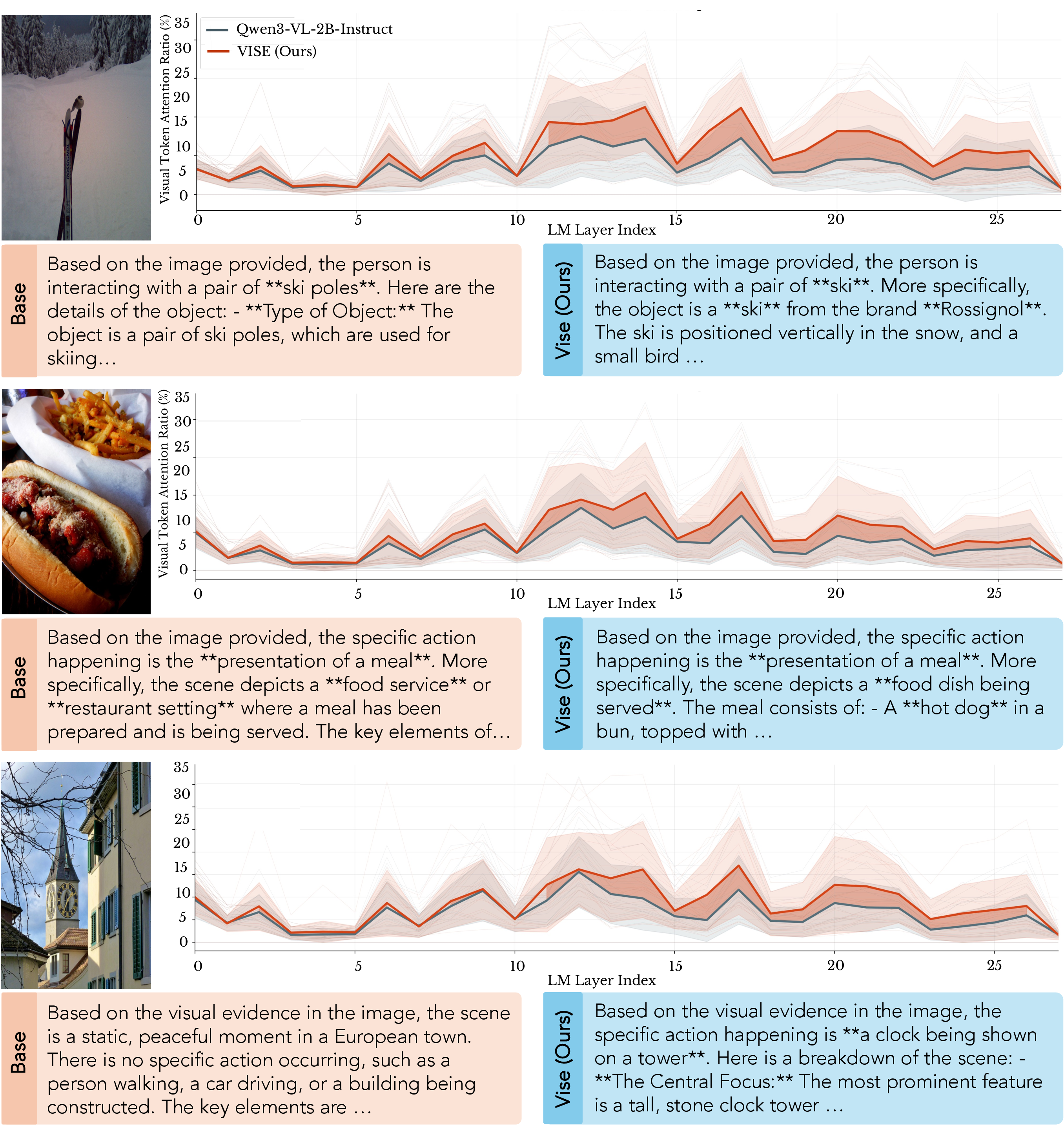 Figure 8: Additional generation-time visual attention comparisons (continued).