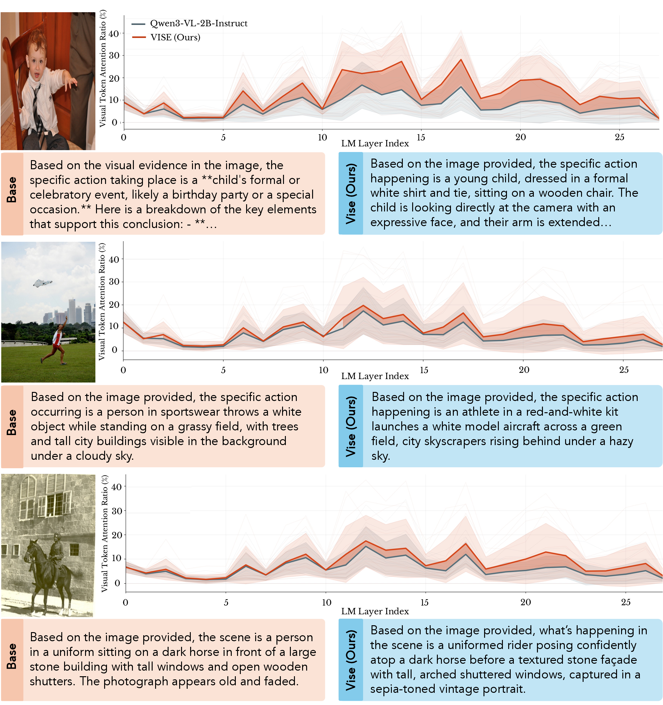 Figure 9: Additional generation-time visual attention comparisons (continued).