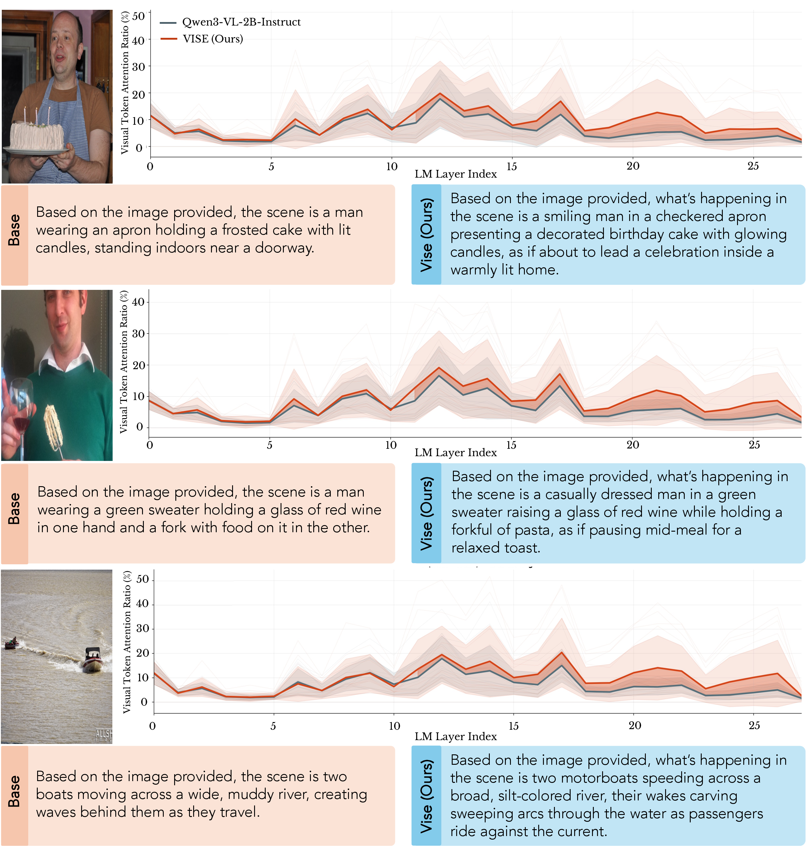 Figure 10: Additional generation-time visual attention comparisons (continued).