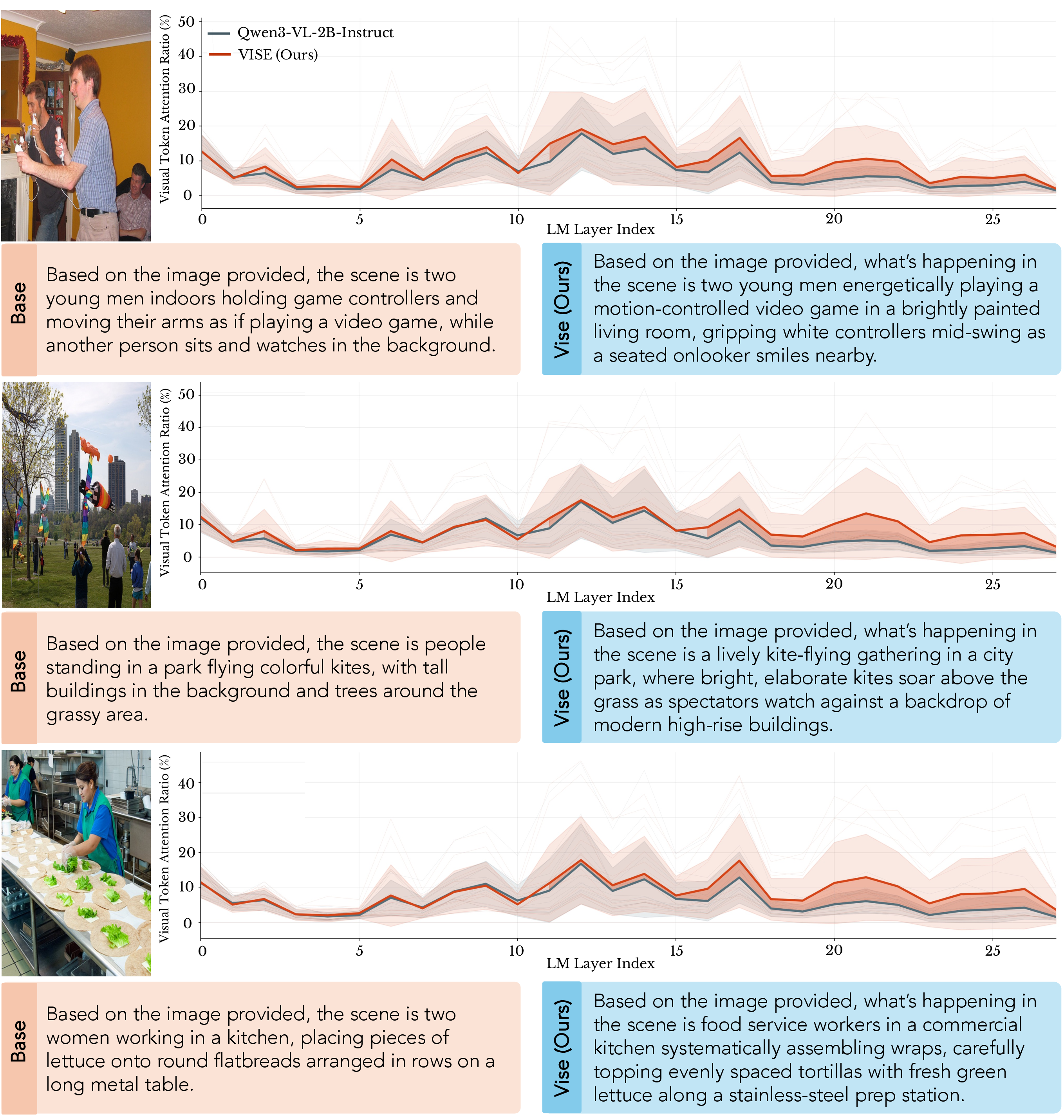 Figure 11: Additional generation-time visual attention comparisons (continued).