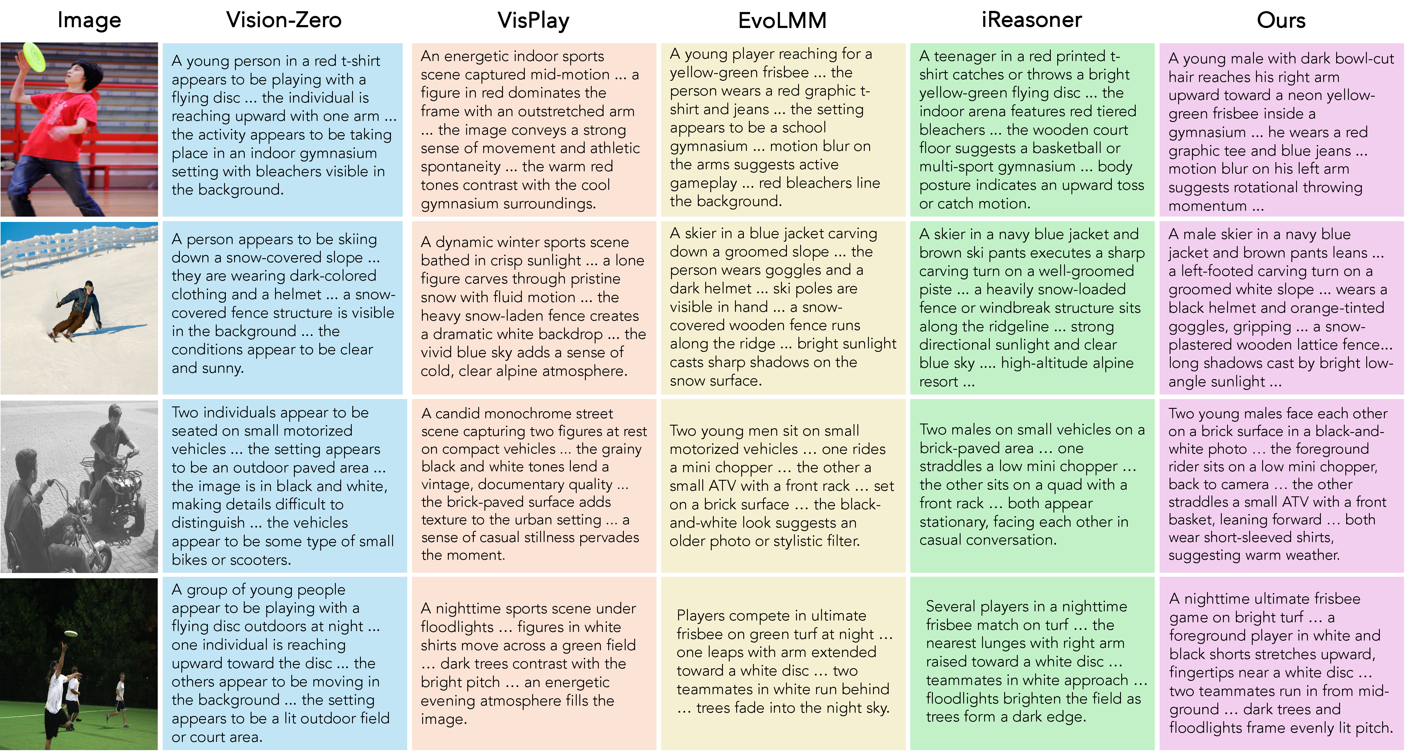 Figure 12: Additional qualitative comparisons of VISE against all baselines across diverse scene types. VISE consistently produces more specific and visually grounded descriptions, correctly identifying fine-grained details such as clothing, object types, and spatial relationships that baselines either miss or describe only at a category level.