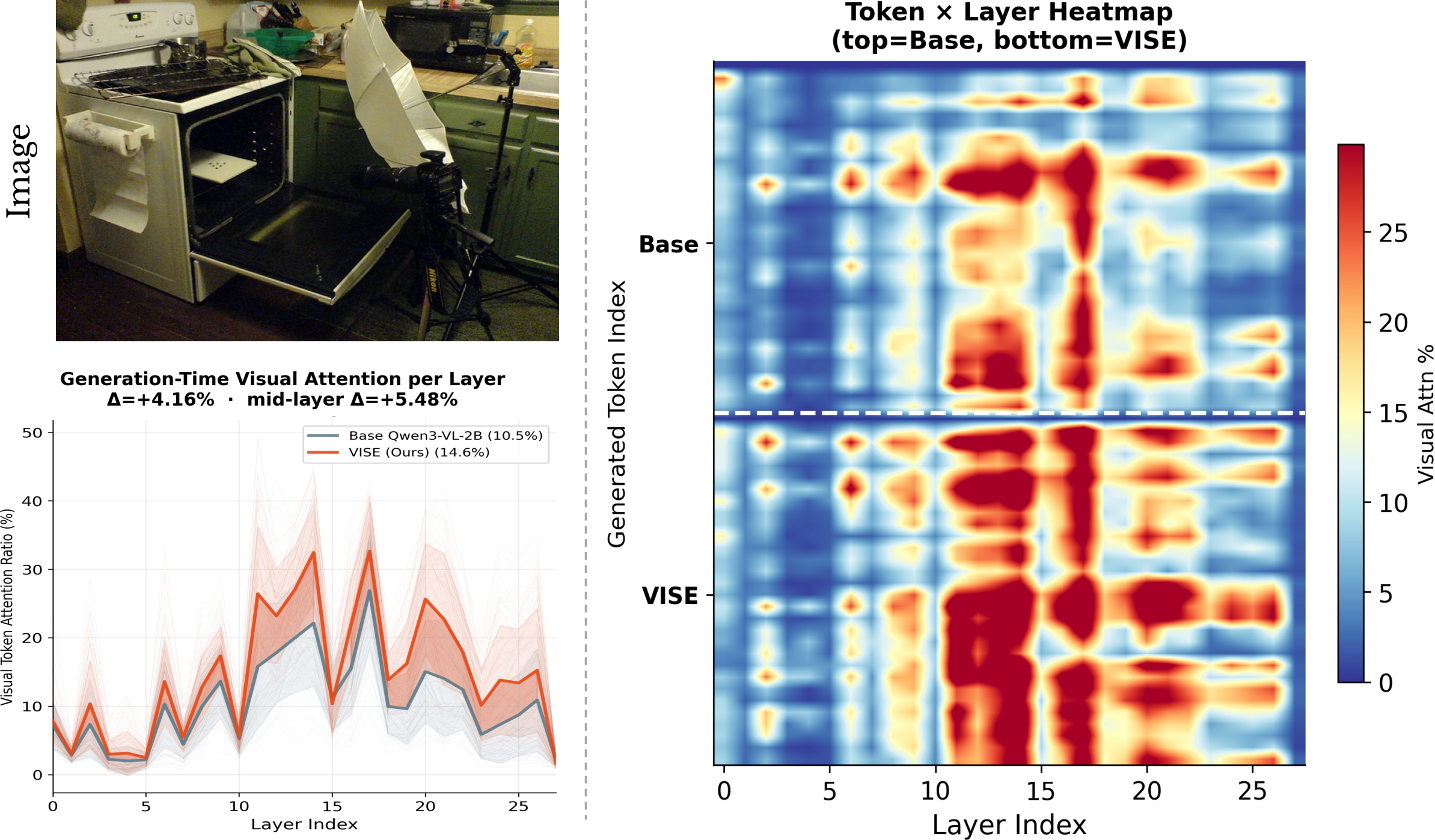 Figure 16: Per-sample generation-time attention breakdown on Qwen3-VL-2B. Left: input image and per-layer visual token attention ratio for the base model and VISE. Right: Token\timesLayer heatmap with base model (top) and VISE (bottom); red regions indicate high visual attention.