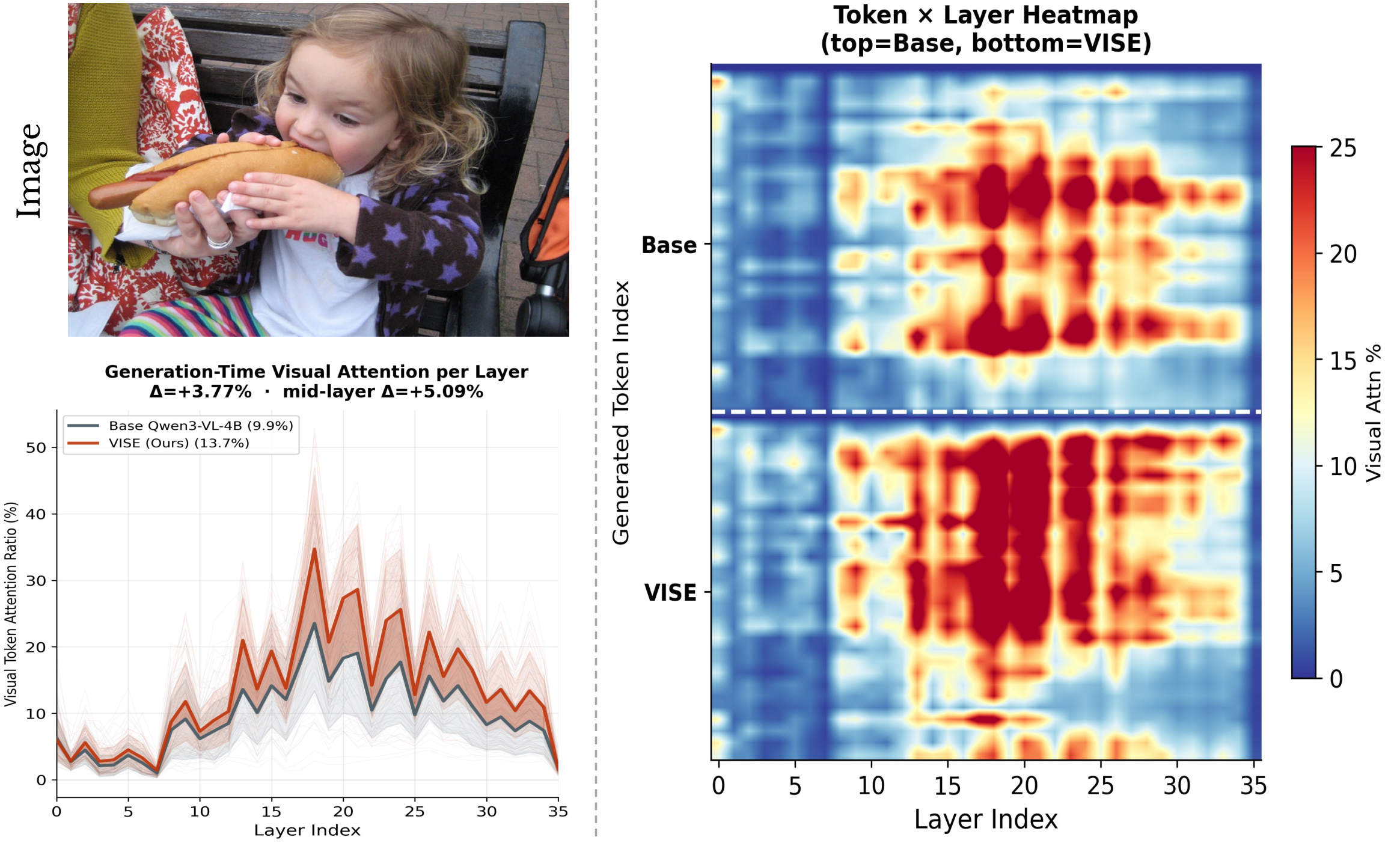 Figure 19: Per-sample generation-time attention breakdown on Qwen3-VL-4B. The attention advantage concentrates in layers 15–25, consistent with the aggregate result in Figure 6 of the main paper.