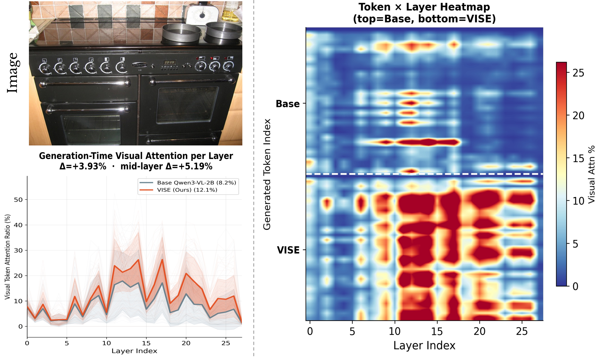 Figure 17: Per-sample generation-time attention breakdown on Qwen3-VL-2B (sample 2).