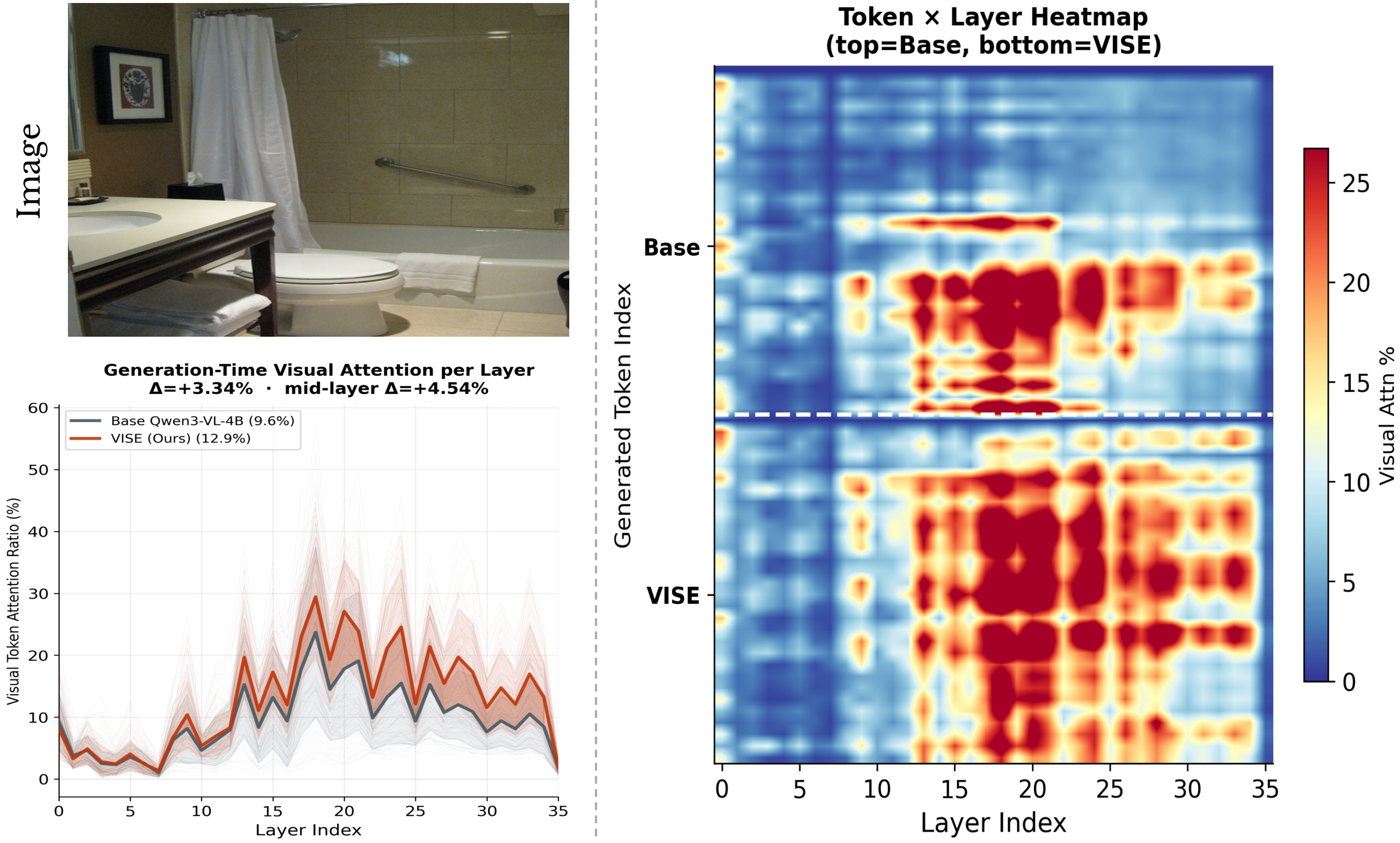 Figure 20: Per-sample generation-time attention breakdown on Qwen3-VL-4B (sample 2).