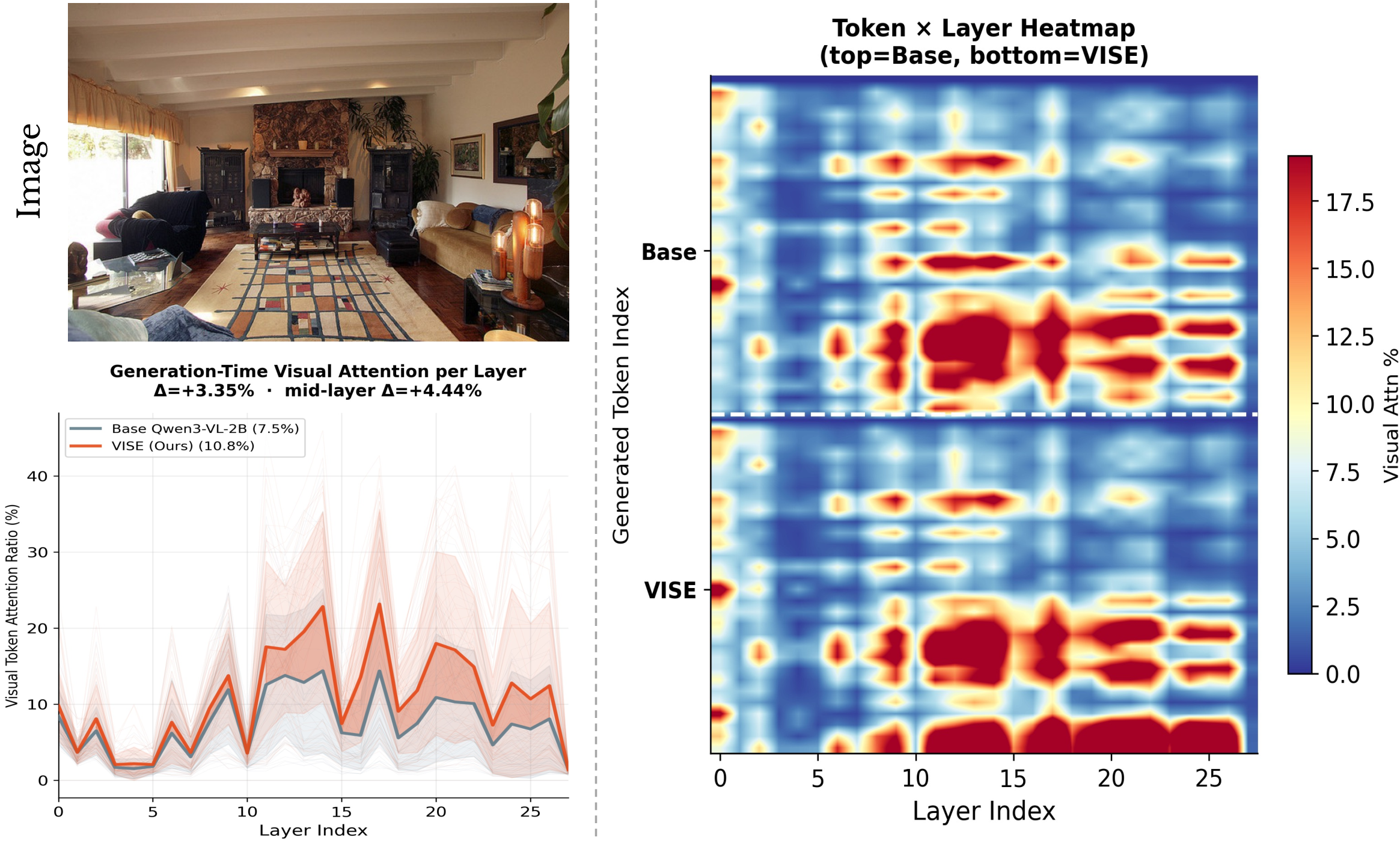 Figure 18: Per-sample generation-time attention breakdown on Qwen3-VL-2B (sample 3).