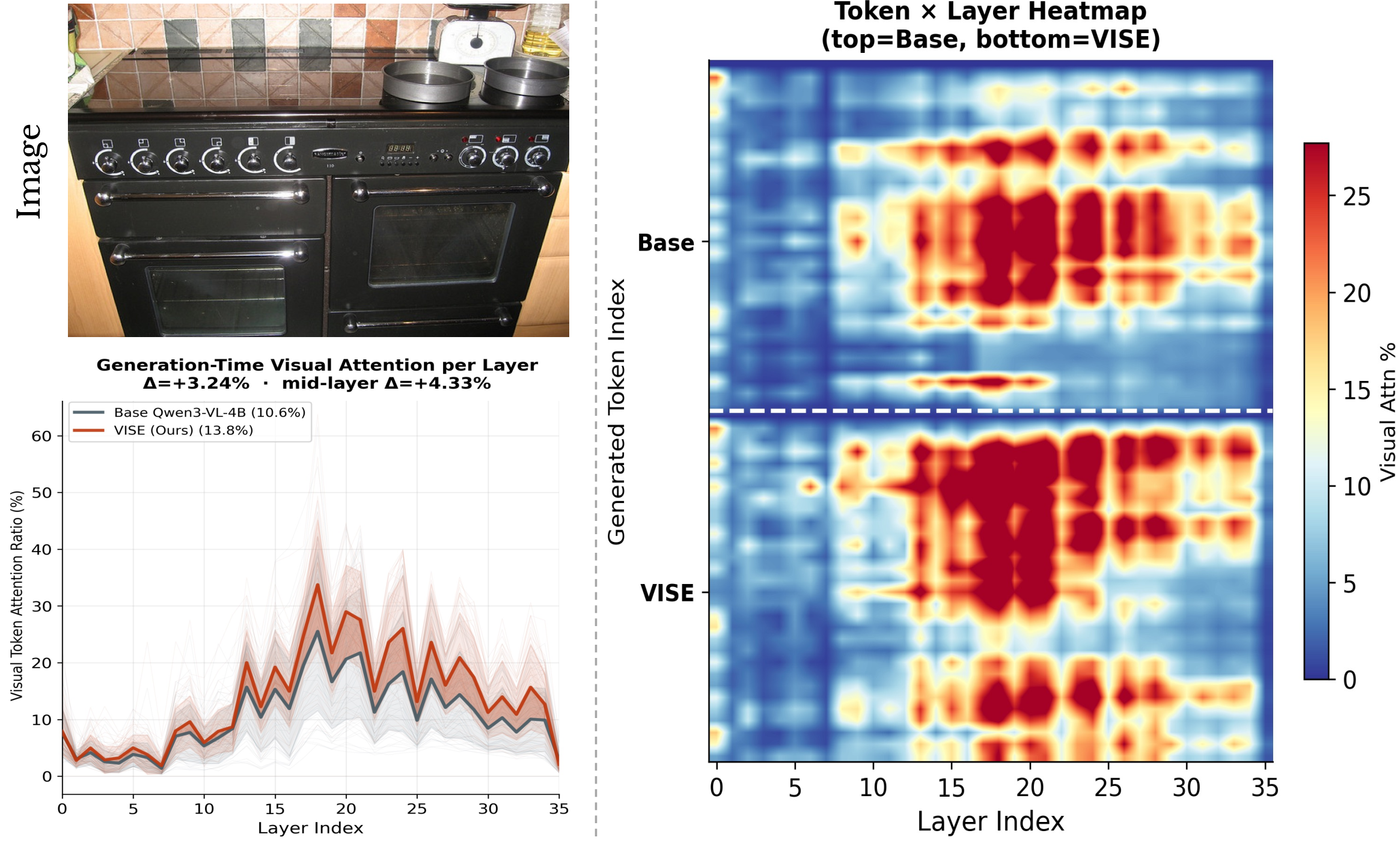 Figure 21: Per-sample generation-time attention breakdown on Qwen3-VL-4B (sample 3).