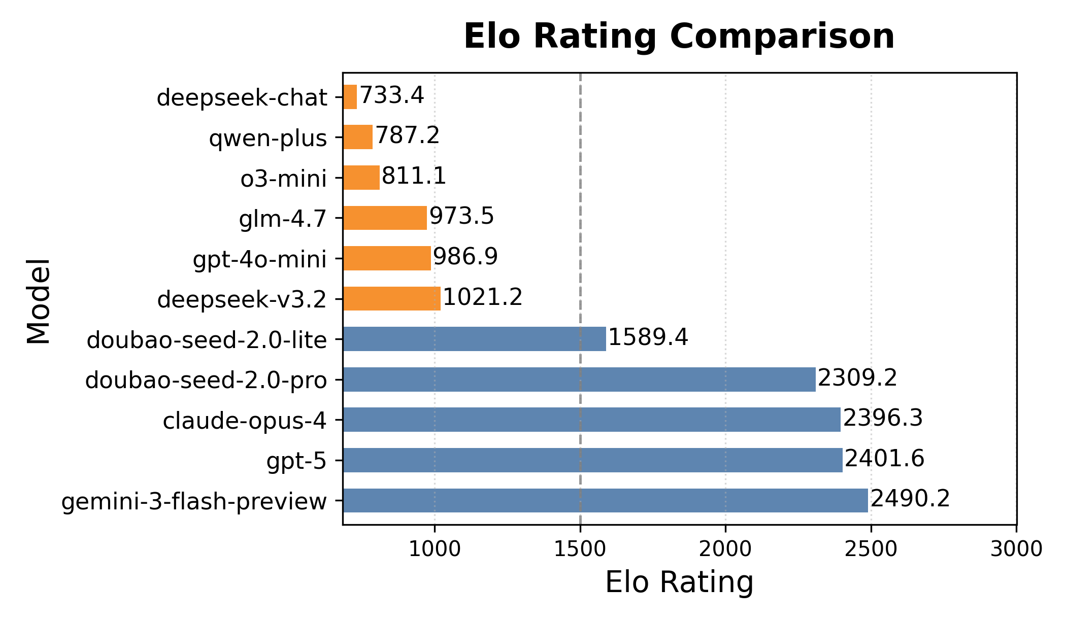 Figure 4: Elo of models. We apply 1500 as baseline elo, and the tournament is zero-sum.