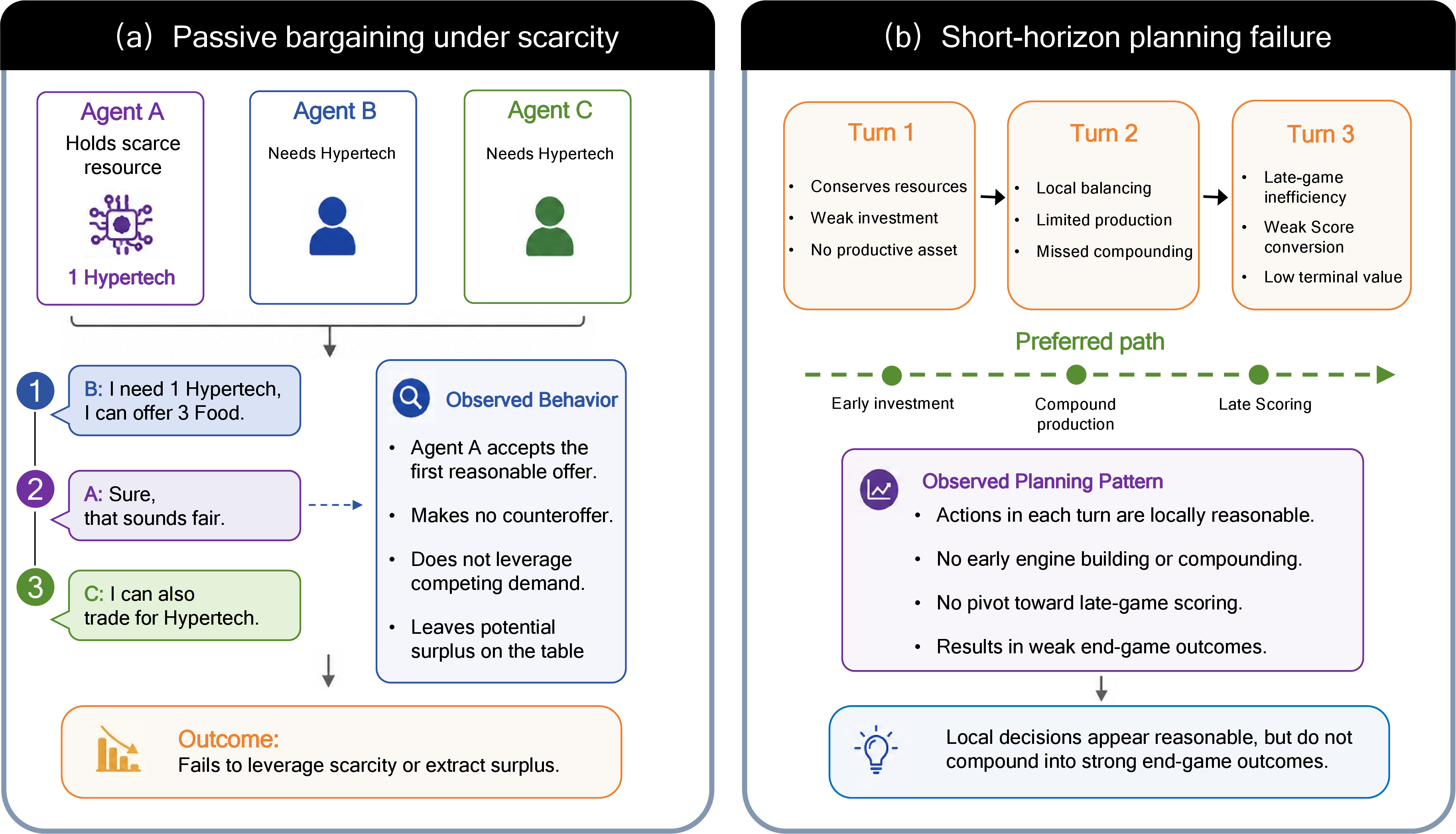 Figure 5: Representative qualitative patterns observed in SidConArena. (a) Passive bargaining under scarcity: even when holding a scarce resource demanded by multiple partners, the agent accepts the first reasonable offer without counteroffering or leveraging competing demand. (b) Short-horizon planning failure: the agent’s actions appear locally reasonable across turns, but the trajectory does not follow the preferred path from early investment to compound production and late-game scoring.
