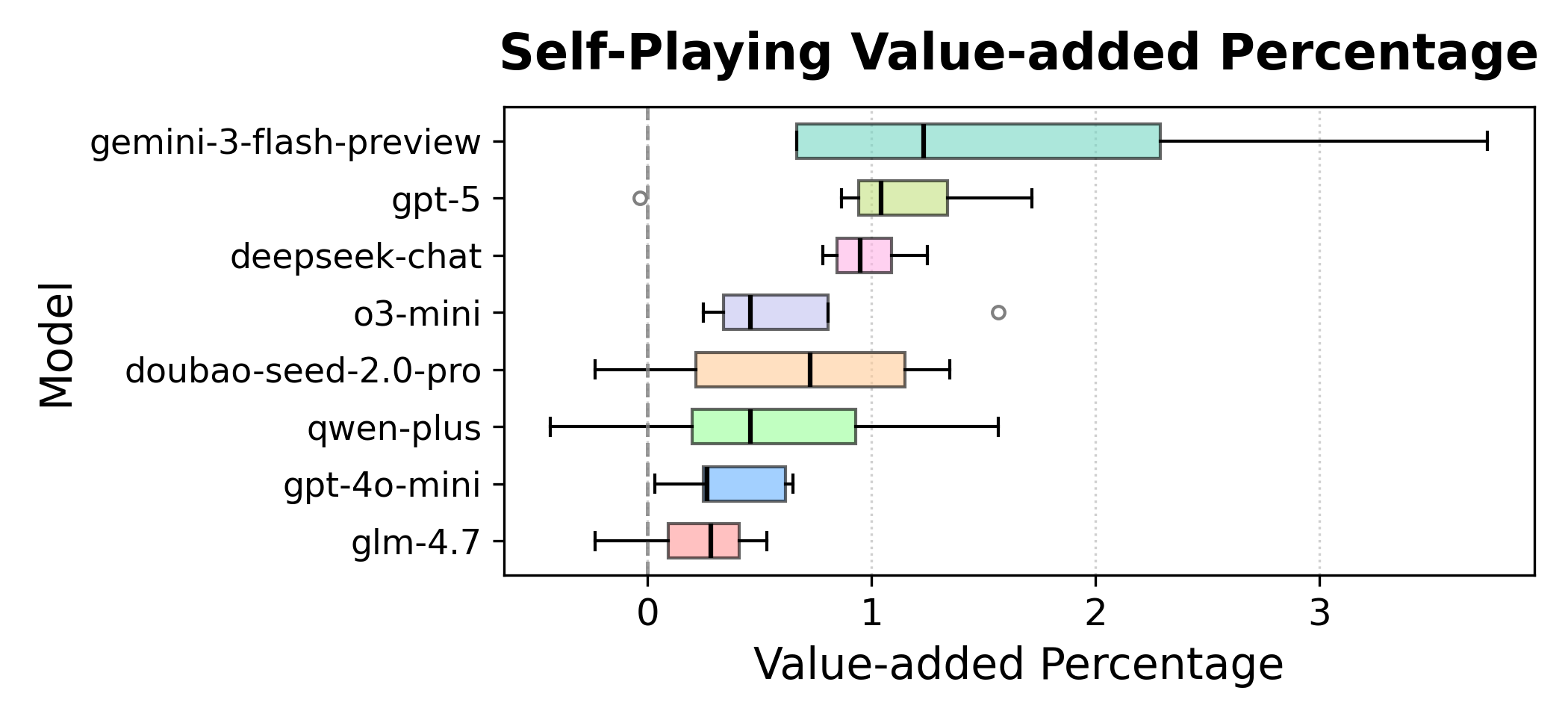 Figure 3: Distribution of self-play performance scores across different LLM backbones. Stronger frontier models tend to achieve higher scores, whereas lightweight or earlier-generation models obtain substantially lower economic returns.