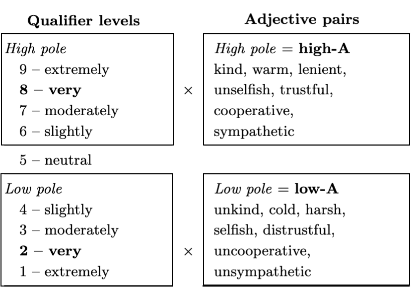 Figure 2: A prompt is constructed by crossing a qualifier level (left) with the corresponding pole of each adjective pair (right). Bold levels indicate our primary experimental conditions (levels 2 and 8).