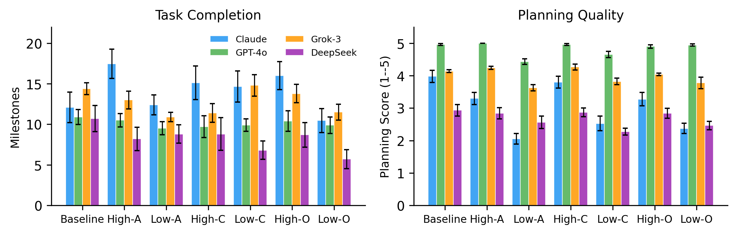 Figure 6: Task outcomes in coding across conditions and models. Low agreeableness degrades planning quality but leaves milestone completion largely unchanged in coding.