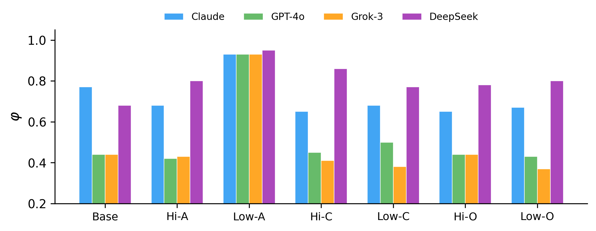 Figure 5: Trait ablation on coding tasks (\varphi across conditions). Only low-A (highlighted) produces a characteristic shift across all models. Full numeric values in Appendix Table 12.