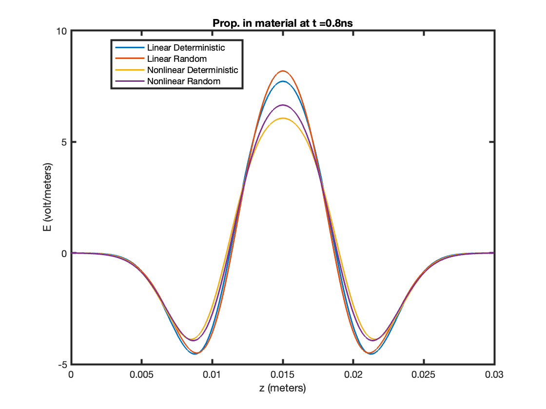 Figure 5: Snapshots of the Electric Field in the Material at t = 0.8ns
