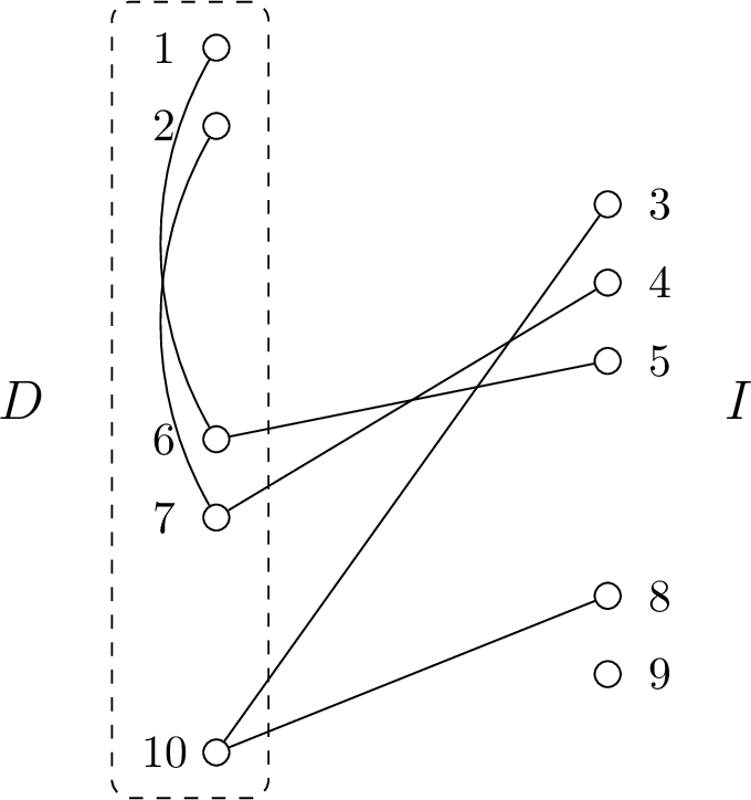 Figure 5: A threshold graph where D is the set of dominating vertices (forming a clique), I is the set of independent vertices and the labels indicate the construction order of the graph. For the sake of simplicity, we omit all edges implied by the order of addition and type of the vertex added, except those of three diametral paths, namely (1,6,5) and (2,7,4) of Type II and (3,10,8) of Type I.