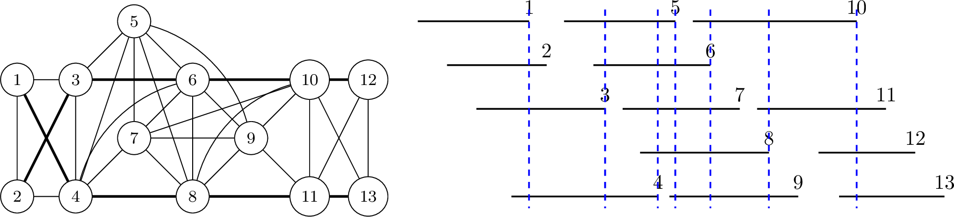 Figure 6: A proper interval graph and its interval representation where intervals are linearly ordered. Dashed vertical lines indicate the maximal cliques.