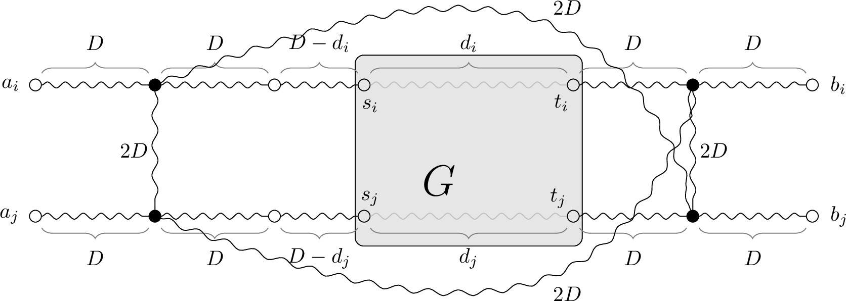 Figure 1: Two diametral paths between pairs (a_i,b_i) and (a_j, b_j) in G' where curly lines show paths with length denoted next to them. Gray area depicts the graph G. Likewise, the edges on the gray paths between pairs (s_i,t_i) and (s_j,t_j) belong to G whereas all the others show paths consisting of the edges in G'\setminus G.