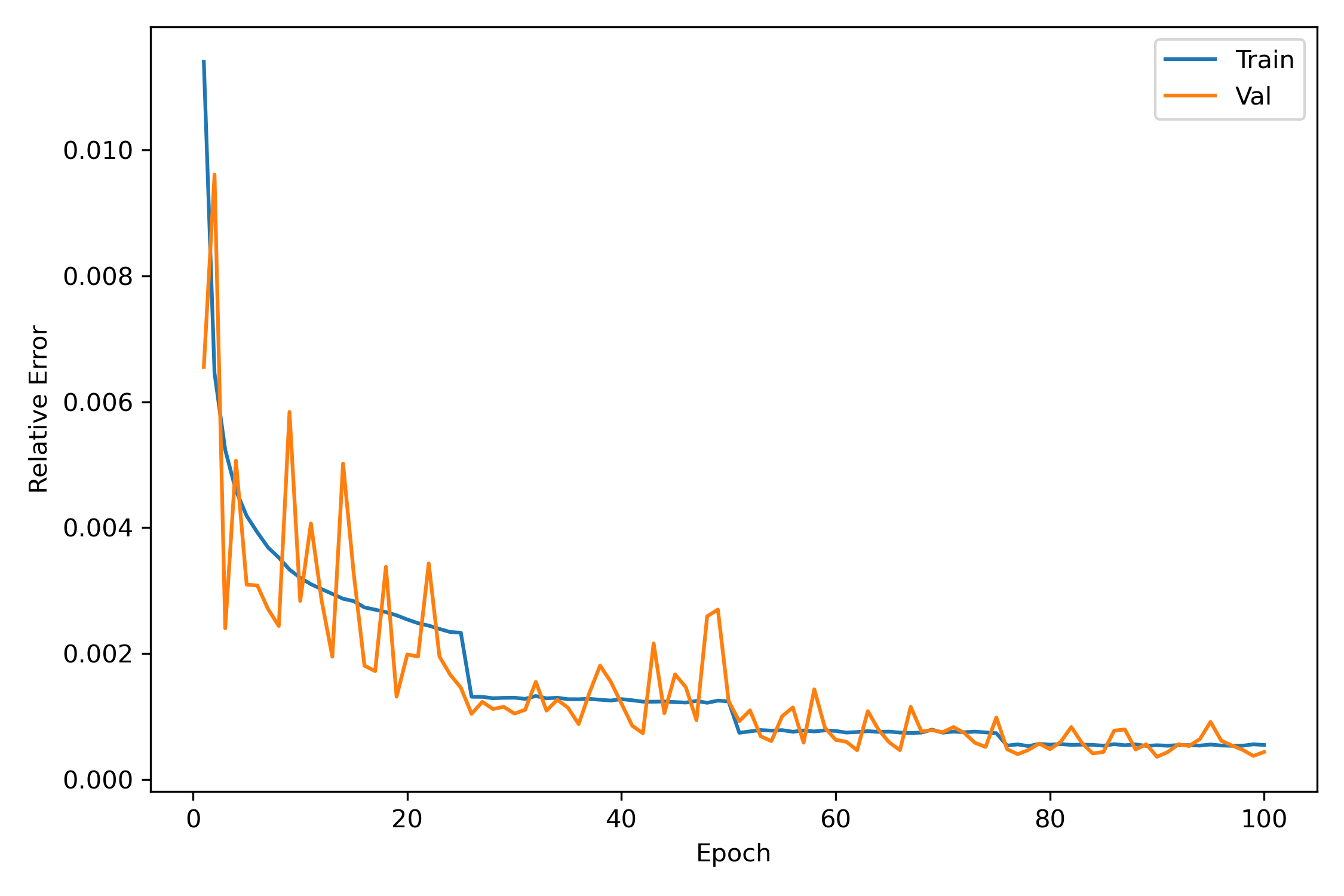 Figure 2: Training and validation relative L_2 error as functions of epoch