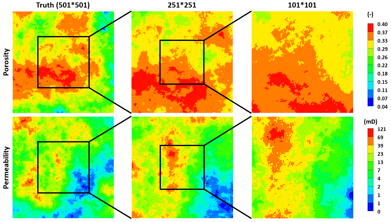 Figure 1: Spatial distributions of porosity (top row) and permeability (bottom row, logarithmic scale) for the heterogeneous reservoir. The full-domain truth model (501 \times 501) is shown on the left, with the 251 \times 251 and 101 \times 101 reduced-domain extractions in the center and right panels. Black outlines and connecting lines indicate the nested sub-domain boundaries (modified from [9]).