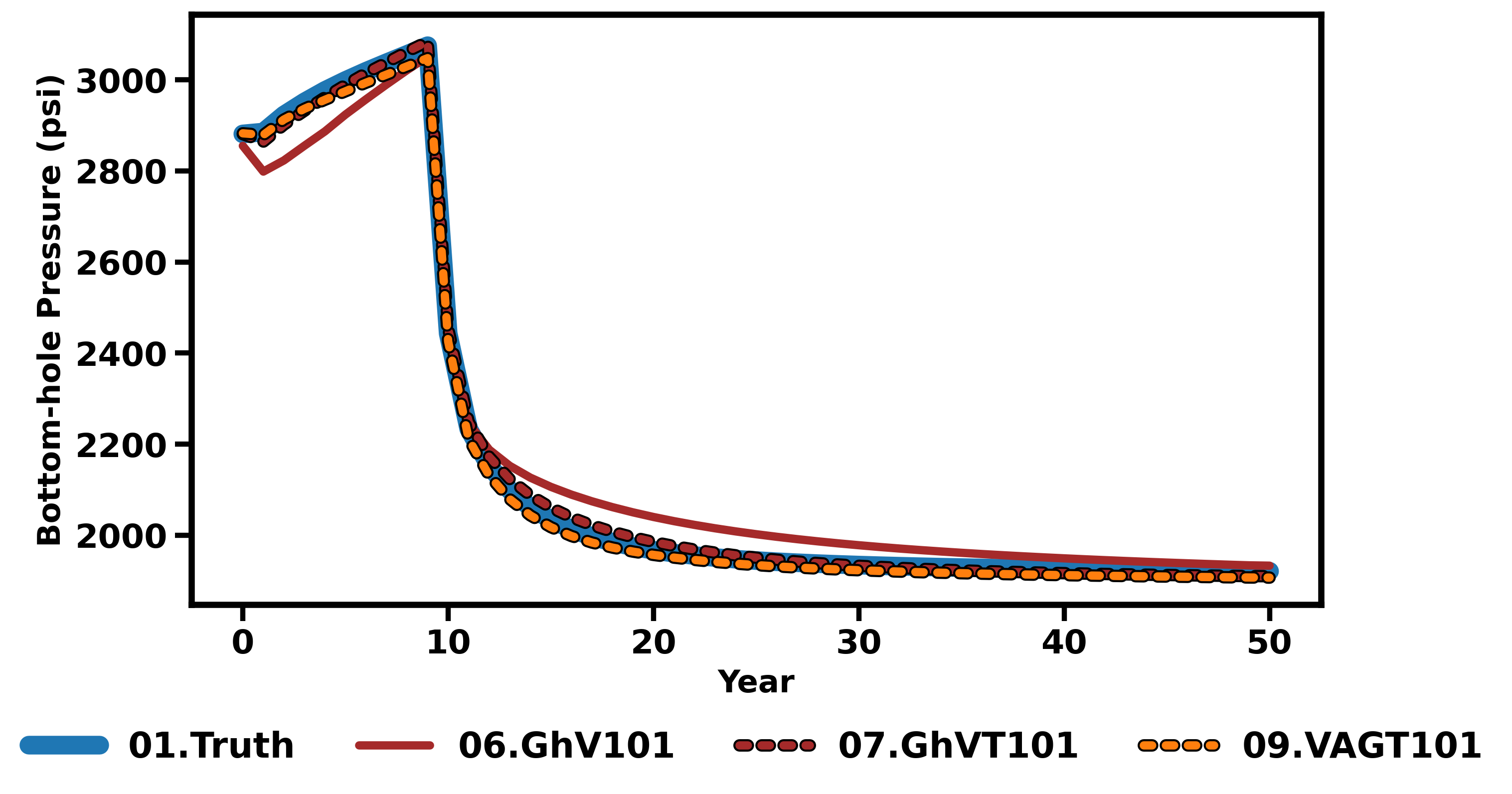 Figure 10: BHP comparison for the layered (GhV101, GhVT101) and gradual (VAGT101) boundary treatments on the 101 \times 101 grid (heterogeneous model).