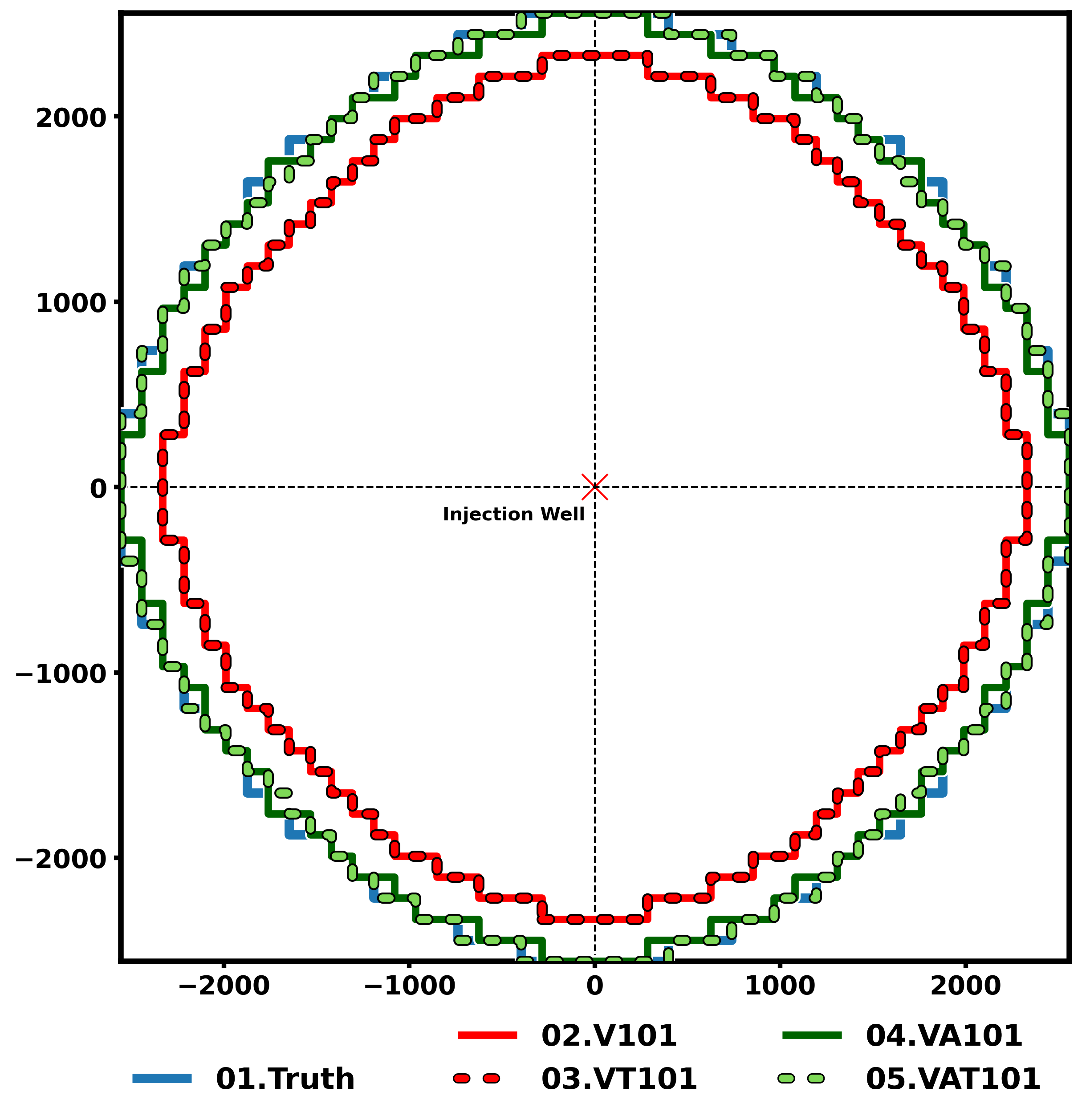 Figure 11: CO_2 plume outlines at year 50 for the uniform and corner-adjusted boundary treatments on the 101 \times 101 grid (homogeneous model). Axes are in feet relative to the injection well.