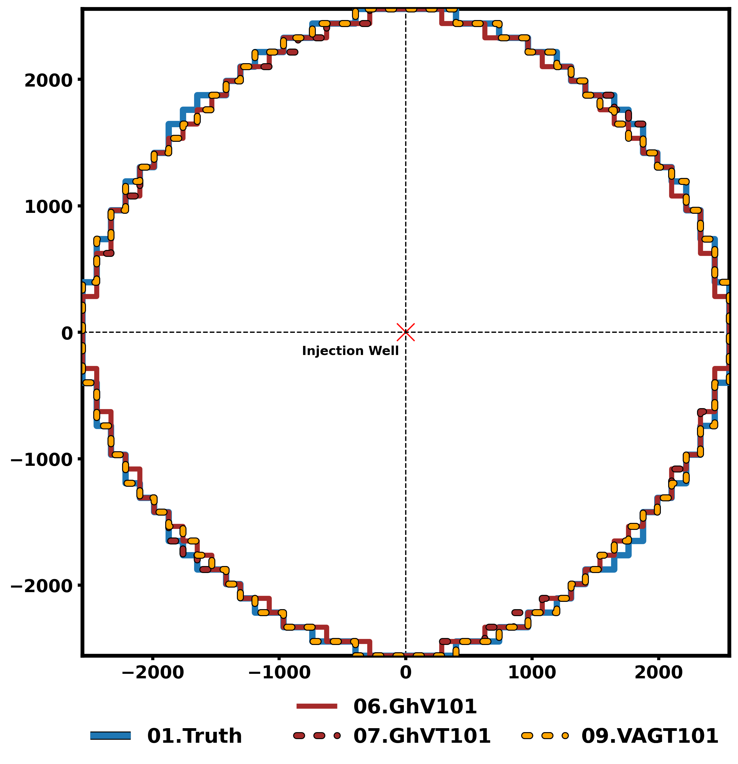 Figure 13: CO_2 plume outlines at year 50 for the layered (GhV101, GhVT101) and gradual (VAGT101) boundary treatments on the 101 \times 101 grid (homogeneous model).