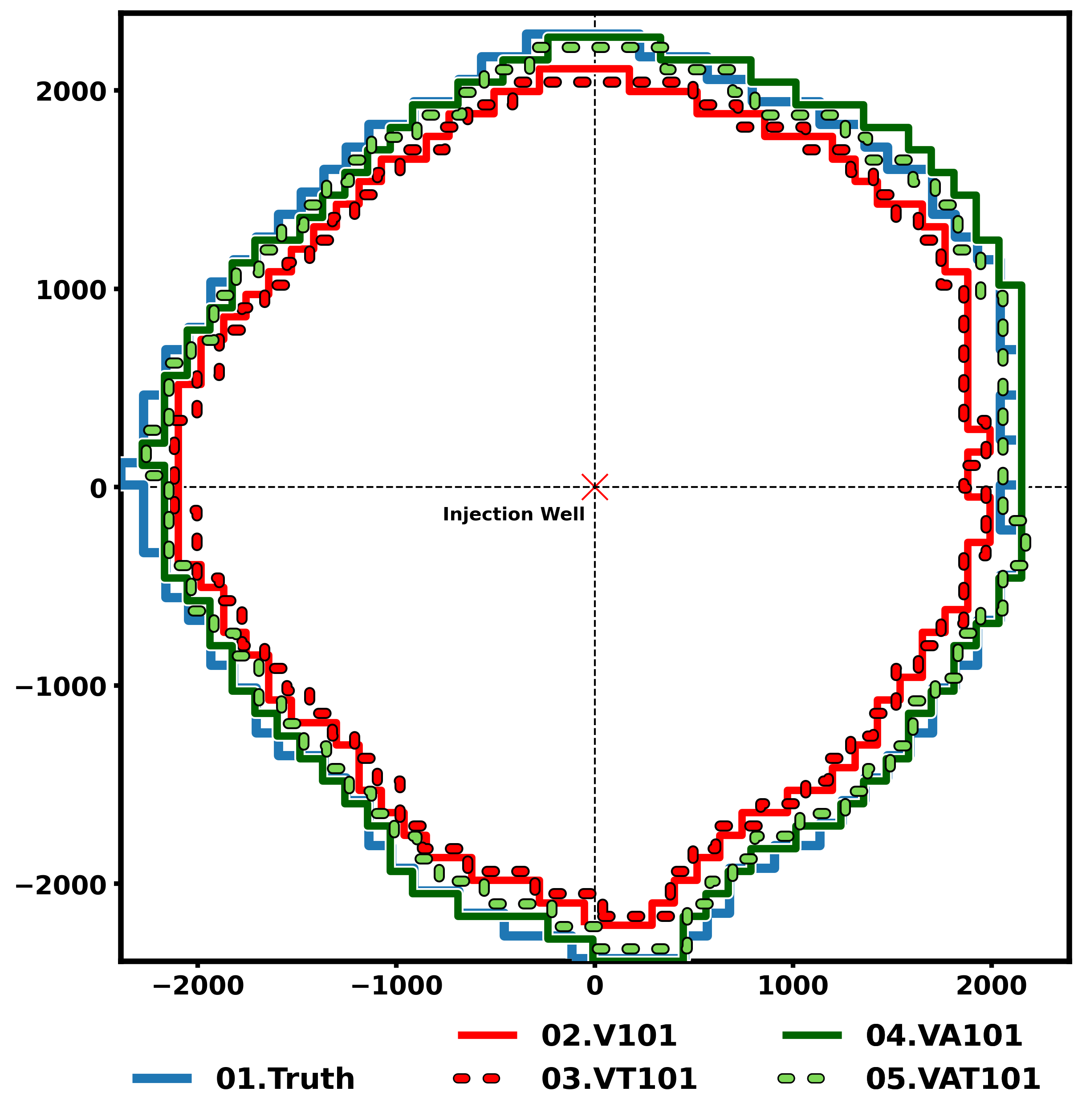 Figure 14: CO_2 plume outlines at year 50 for the uniform and corner-adjusted boundary treatments on the 101 \times 101 grid (heterogeneous model). Axes are in feet relative to the injection well.