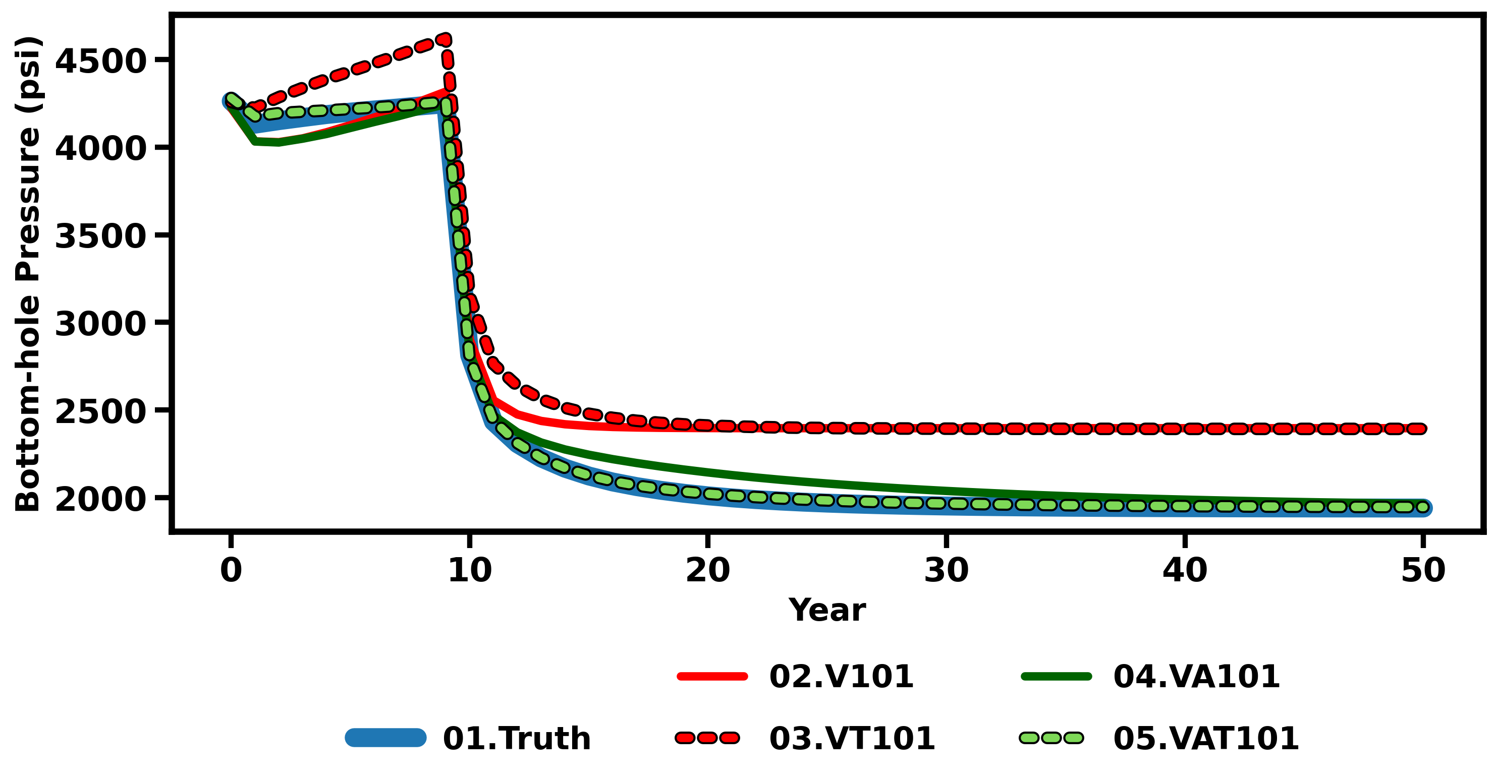 Figure 5: BHP comparison for the uniform and corner-adjusted boundary treatments on the 101 \times 101 grid (homogeneous model).