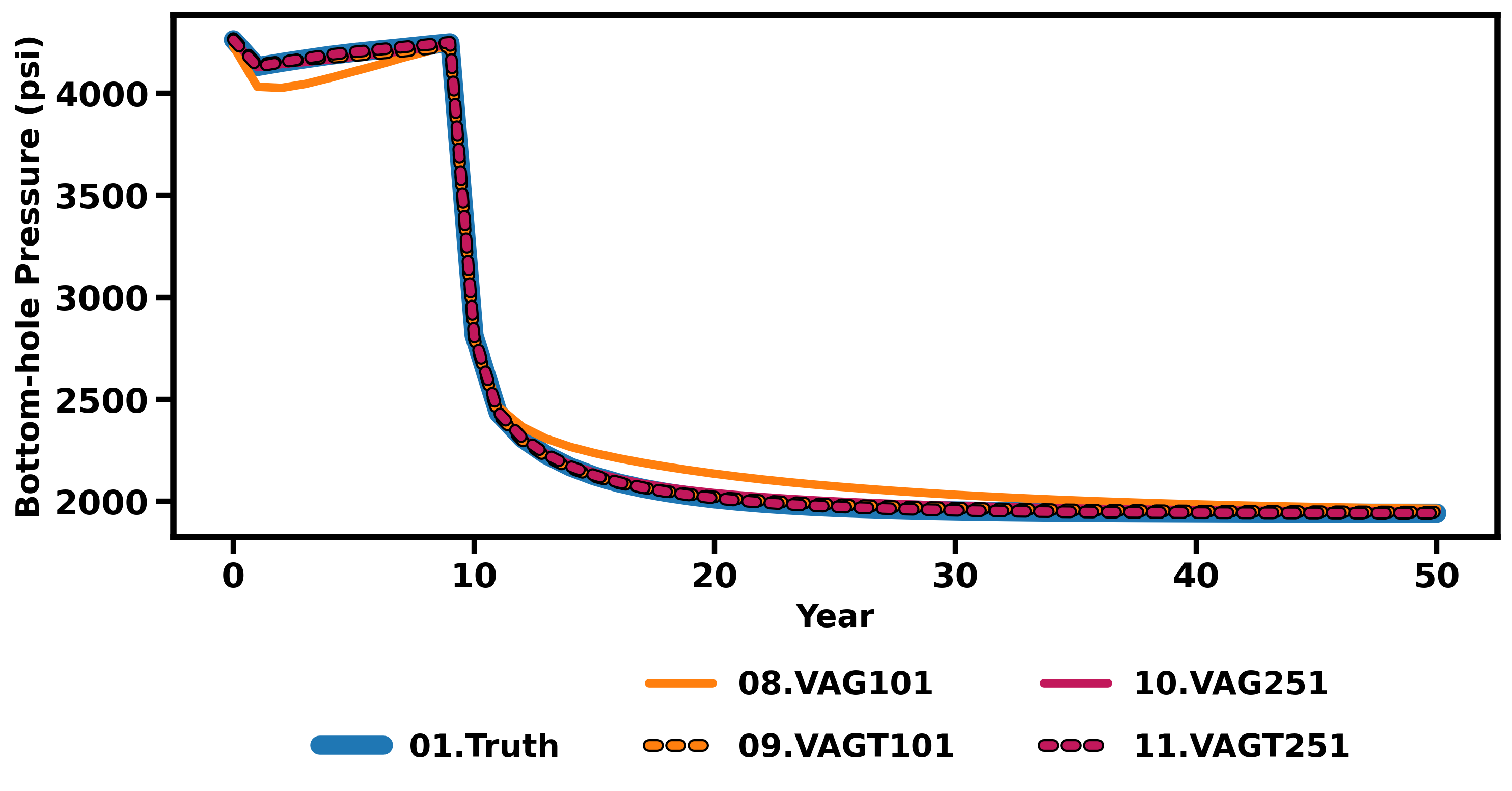 Figure 6: BHP comparison for the gradual power-law boundary treatments at two different number of grid used in simulation (homogeneous model).
