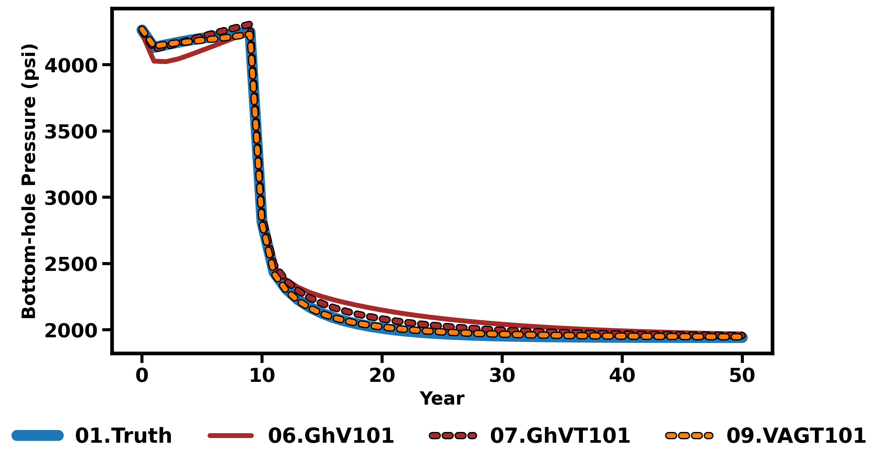 Figure 7: BHP comparison for the layered (GhV101, GhVT101) and gradual (VAGT101) boundary treatments on the 101 \times 101 grid (homogeneous model).