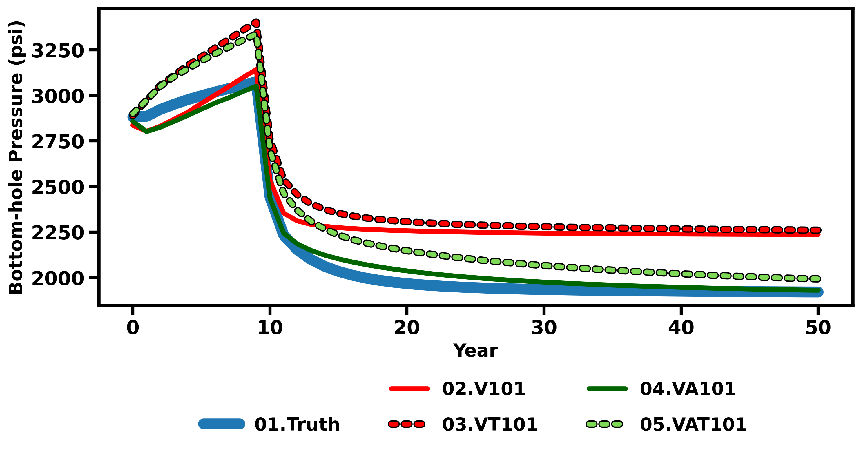 Figure 8: BHP comparison for the uniform and corner-adjusted boundary treatments on the 101 \times 101 grid (heterogeneous model).