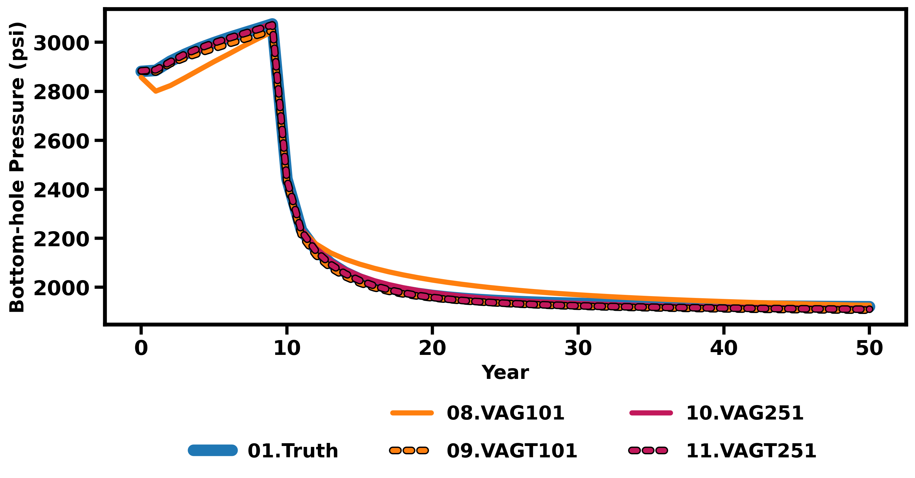 Figure 9: BHP comparison for the gradual power-law boundary treatments at two grid resolutions (heterogeneous model).