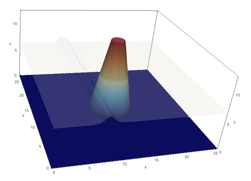 Figure 8: Three-dimensional view of the conical island rescaled by a factor of twenty in the vertical direction.