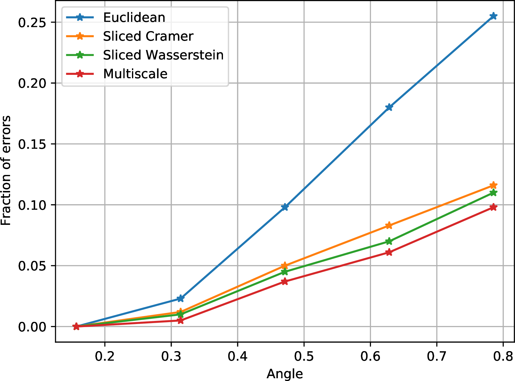 Figure 5: Error plot from the experiment described in Section 7.3.