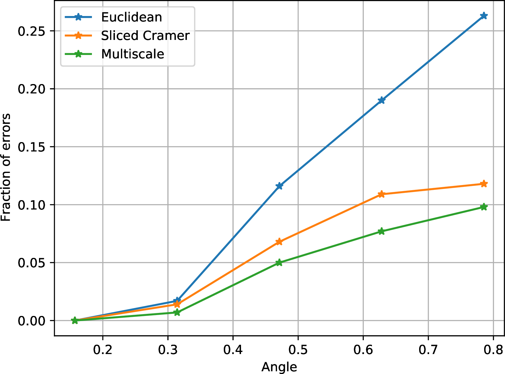 Figure 6: Error plot from the experiment described in Section 7.3, with noise of standard deviation 0.1.