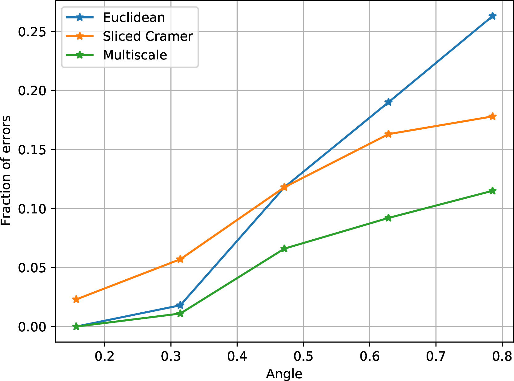 Figure 7: Error plot from the experiment described in Section 7.3, with noise of standard deviation 0.2.