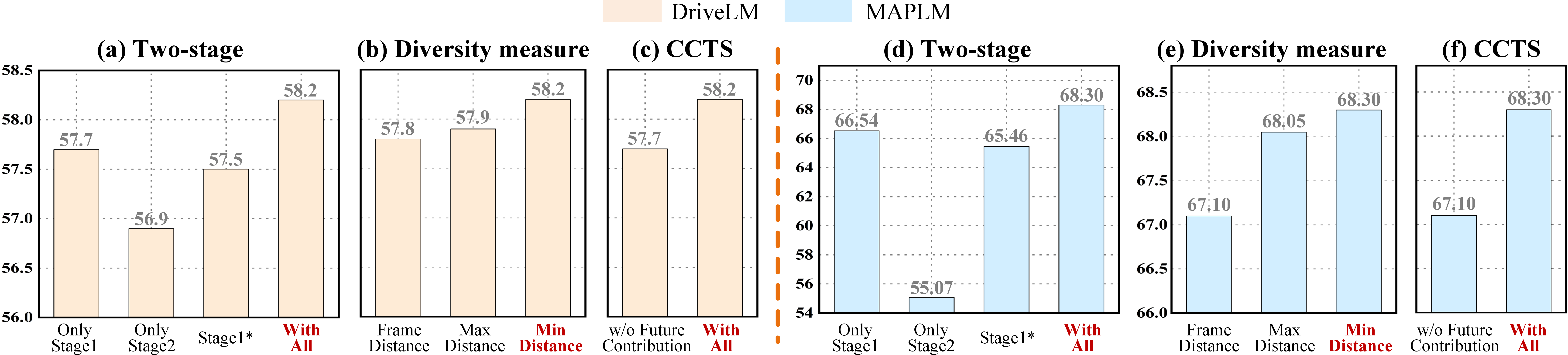 Figure 5: Ablation studies on DriveLM and MAPLM benchmarks using DriveMM model.