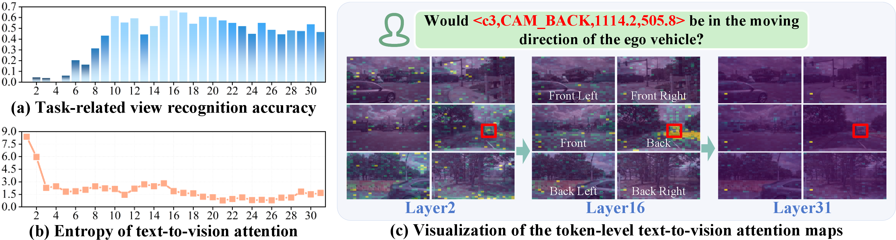 Figure 2: (a) Task-related view recognition accuracy across layers. Higher accuracy indicates clearer identification of task-related views at this layer. (b) Entropy of text-to-vision attention. High entropy reflects diffuse global attention, while low entropy indicates concentrated local focus. (c) Visualization of text-to-vision attention maps across layers. Details are provided in Sec. 3.2.