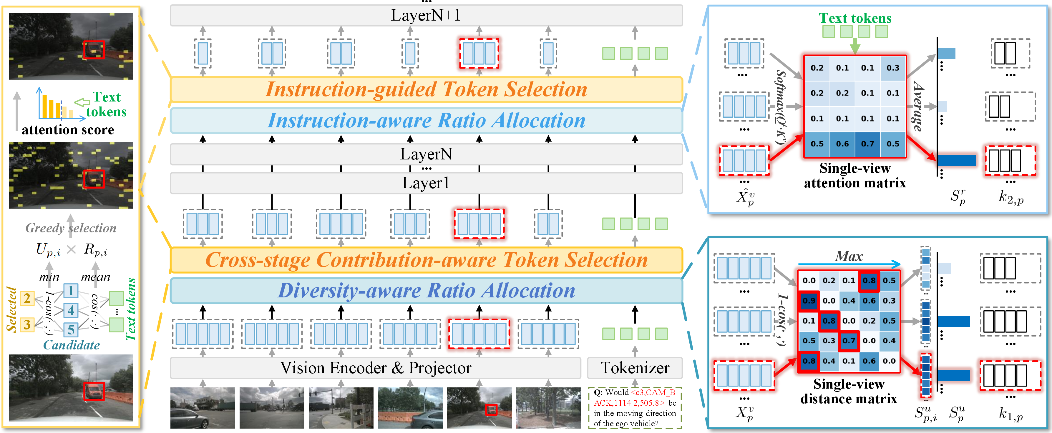 Figure 3: Overall framework of MVPruner. In the shallow layer, MVPruner adjusts budget based on intra-view information diversity and selects tokens that consistently contribute across different layers. In the deeper layer, MVPruner allocates the budget via the semantic similarity between each view and the instruction text, and retains tokens with high cross-modal attention scores.