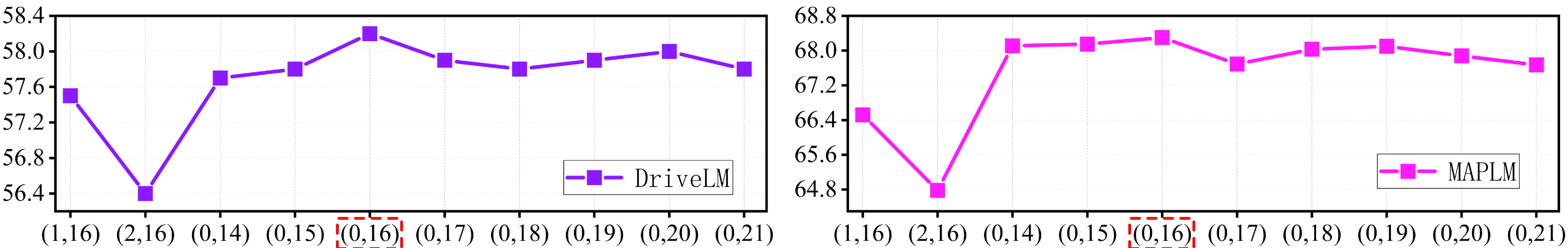 Figure 6: Performance of different pruning layer selection strategies on DriveLM and MAPLM benchmarks using DriveMM model.