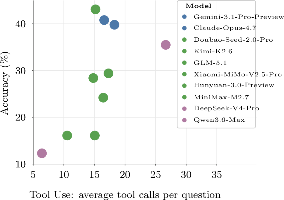 Figure 4: Performance–efficiency trade-off under neutral prompting.