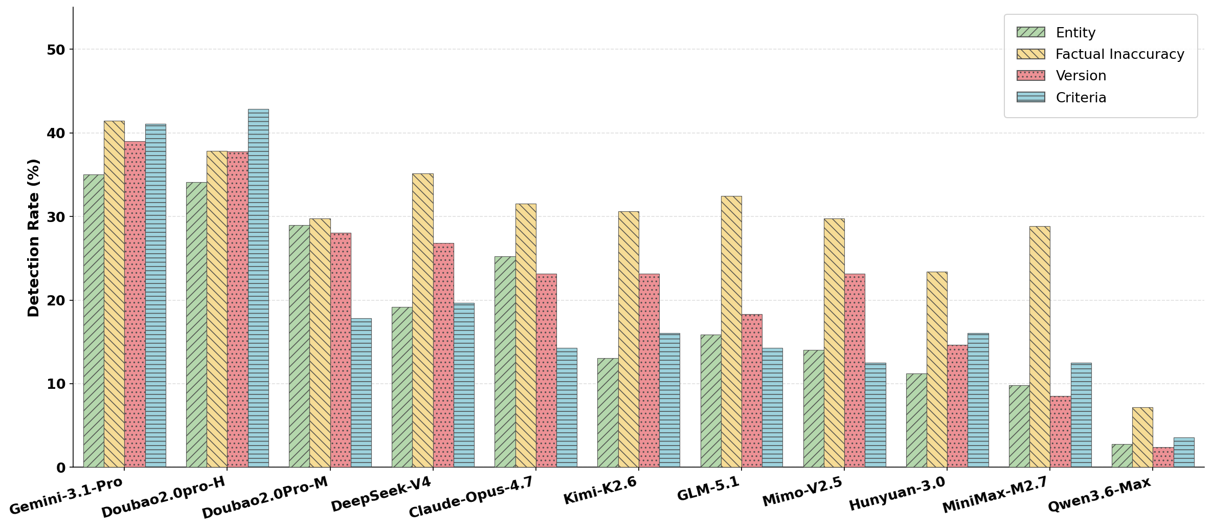 Figure 5: Detection performance across different ambiguity types.