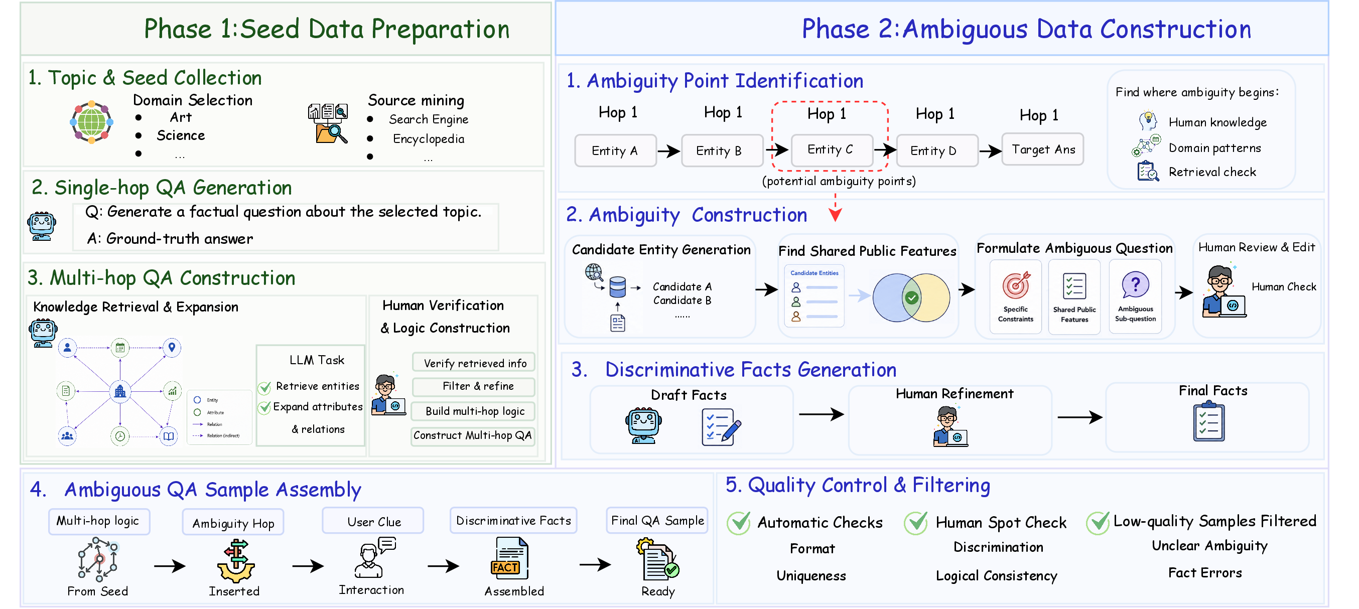 Figure 3: Overview of the two-phase dataset construction pipeline, including seed multi-hop QA construction, ambiguity injection, discriminative fact generation, and quality control.