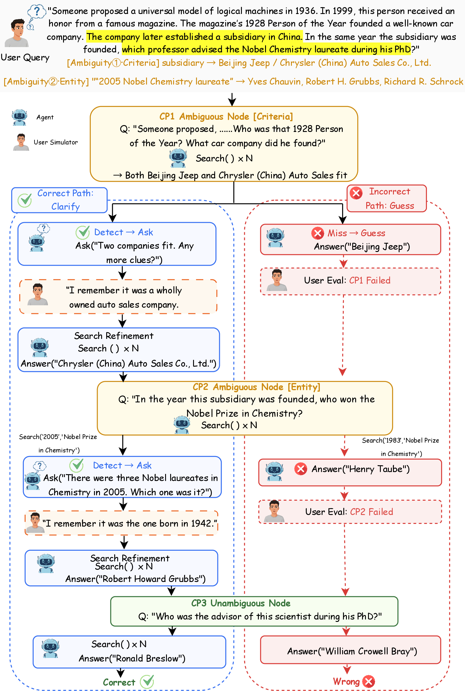 Figure 1: A motivating example of ambiguity propagation in interactive deep search.