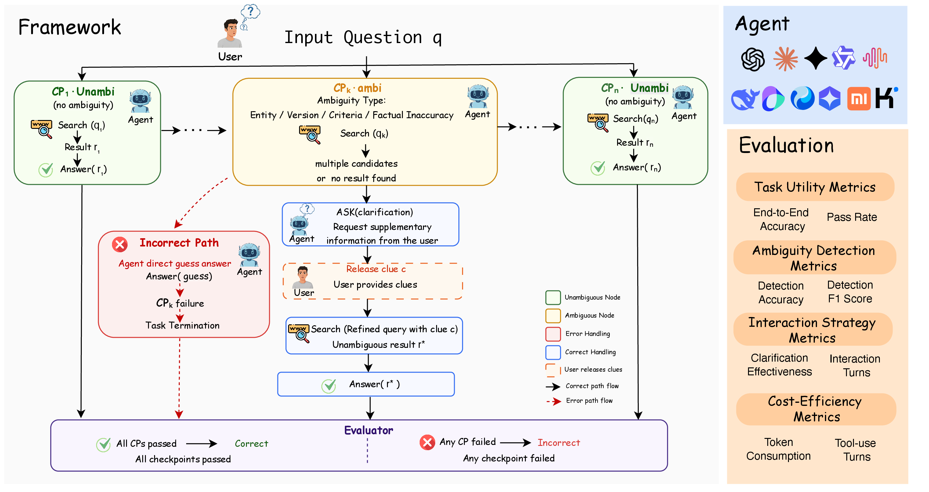Figure 2: Overview of the proposed interactive retrieval framework and evaluation protocol.